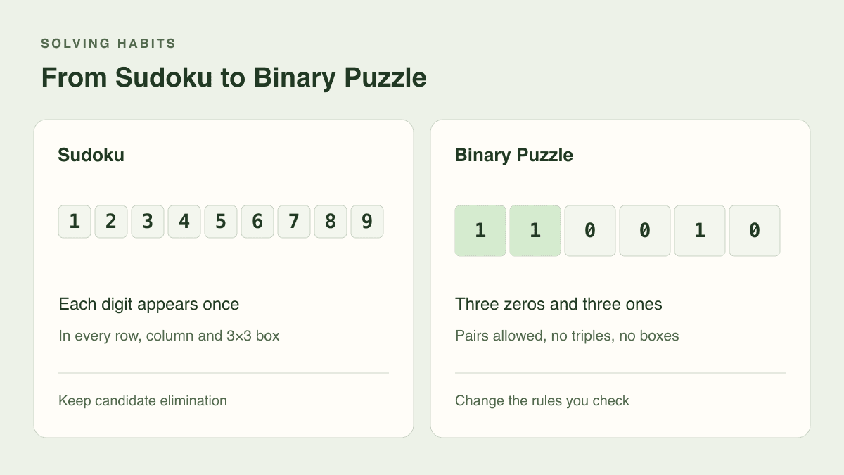 Sudoku uses each digit once per line and box; a Binary Puzzle row can repeat 0 and 1, as in the valid row 110010.