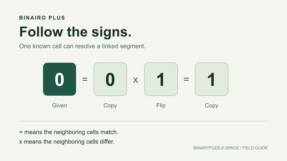 Binairo Plus clue chain: an equals sign copies 0, x changes it to 1, and another equals sign copies 1.
