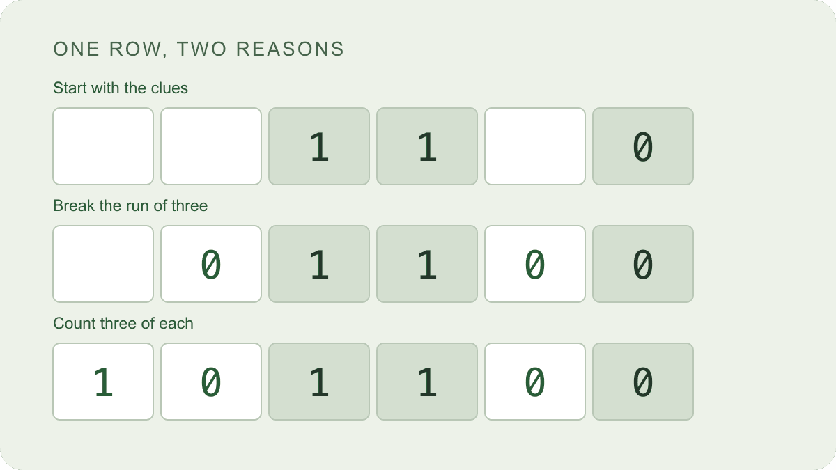The lesson's first row: two adjacent ones force zeros on either side, then counting forces a one in the first cell.
